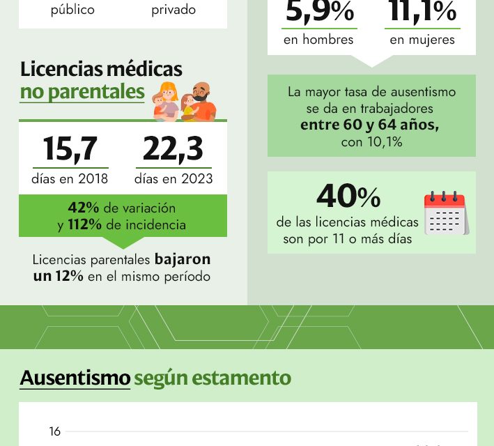 Ausentismo en el sector público: Funcionarios promedian 3,1 licencias médicas y casi 32 días sin trabajar en un año